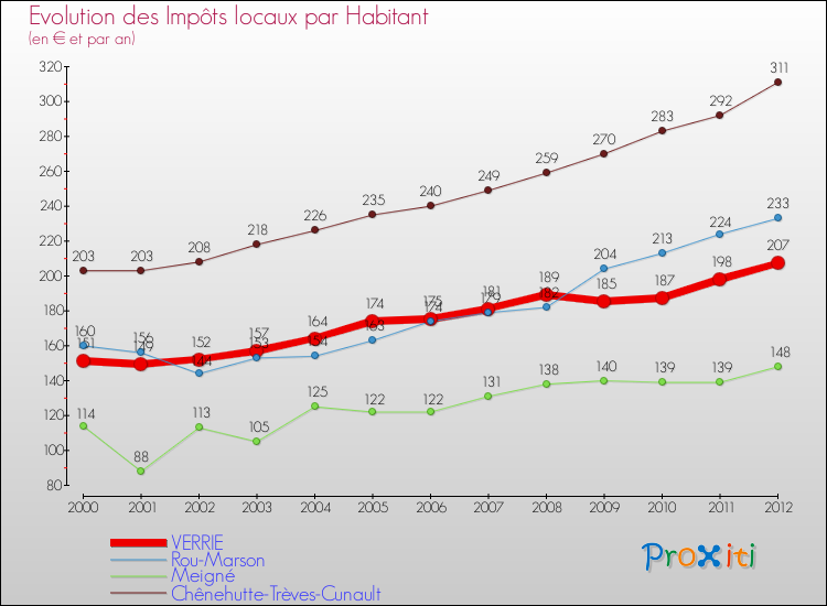 Evolution et montant des impôts locaux par Habitant pour VERRIE et les communes proches Comparaison des impôts locaux par habitant pour VERRIE et les communes voisines