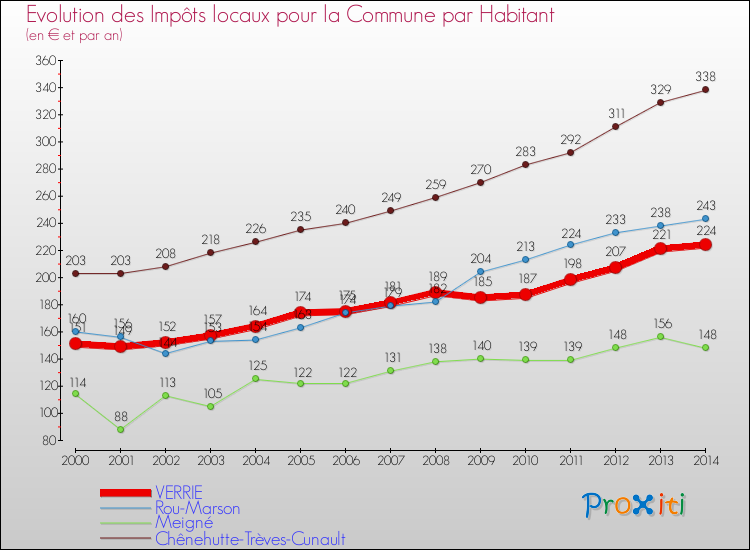 Evolution et montant des impôts locaux par Habitant pour VERRIE et les communes proches de 2000 à 2014 Comparaison des impôts locaux par habitant pour VERRIE et les communes voisines de 2000 à 2014