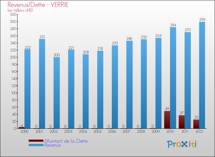 Evolution comparée de la dette et des revenus pour la commune de VERRIE de 2000 à 2012 Comparaison de la dette et des revenus pour VERRIE de 2000 à 2012