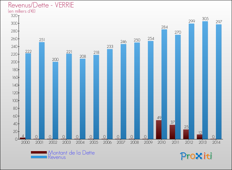 Evolution comparée de la dette et des revenus pour la commune de VERRIE de 2000 à 2014 Comparaison de la dette et des revenus pour VERRIE de 2000 à 2014