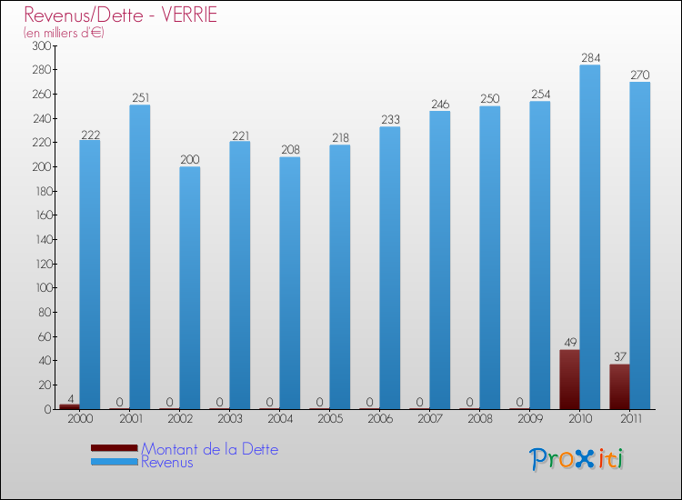 Evolution comparée de la dette et des revenus pour la commune de VERRIE de 2000 à 2011 Comparaison de la dette et des revenus pour VERRIE de 2000 à 2011