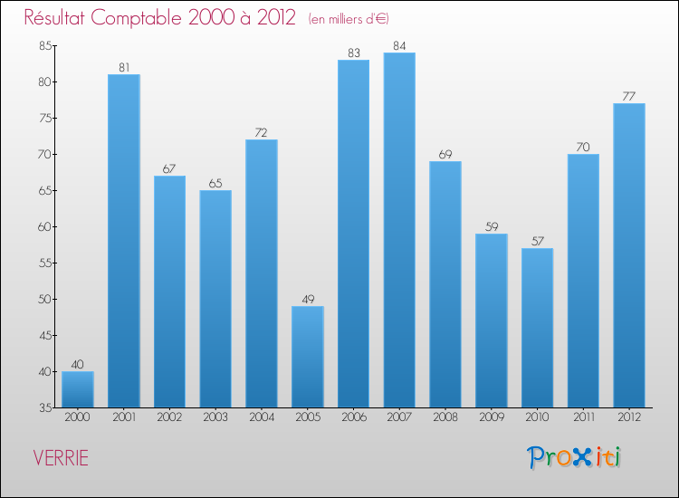 Evolution du résultat comptable pour la commune de VERRIE de 2000 à 2012 Evolution du résultat comptable pour VERRIE de 2000 à 2012