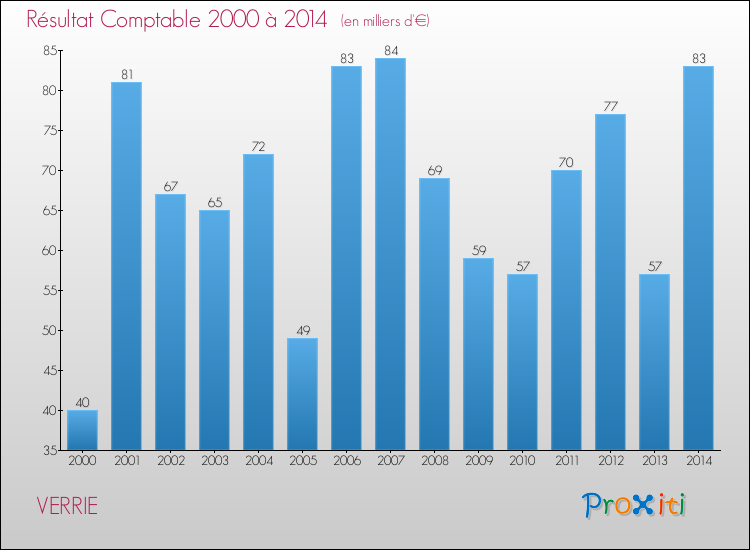 Evolution du résultat comptable pour la commune de VERRIE de 2000 à 2014 Evolution du résultat comptable pour VERRIE de 2000 à 2014