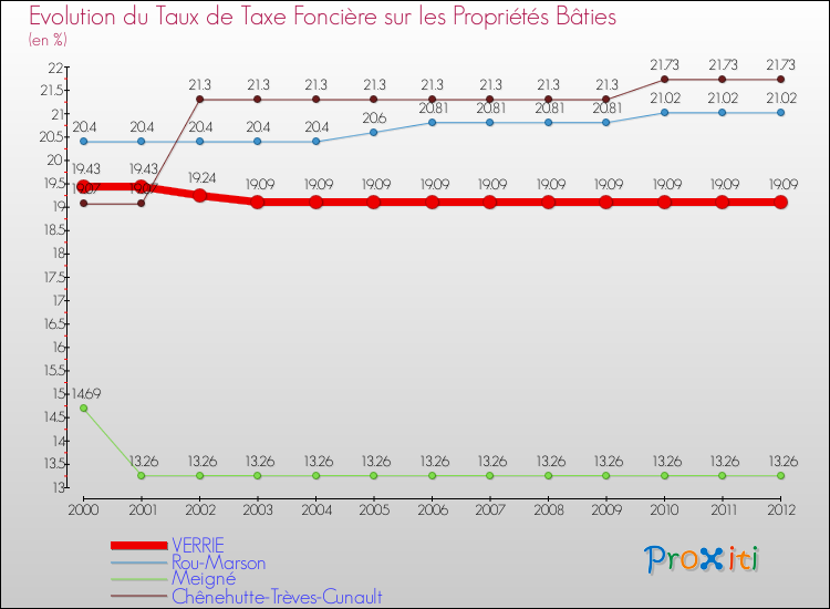 Evolution du taux de la taxe foncière sur le bati pour VERRIE et les communes proches de 2000 à 2012 Comparaison des taux de taxe foncière sur le bati pour VERRIE et les communes voisines de 2000 à 2012