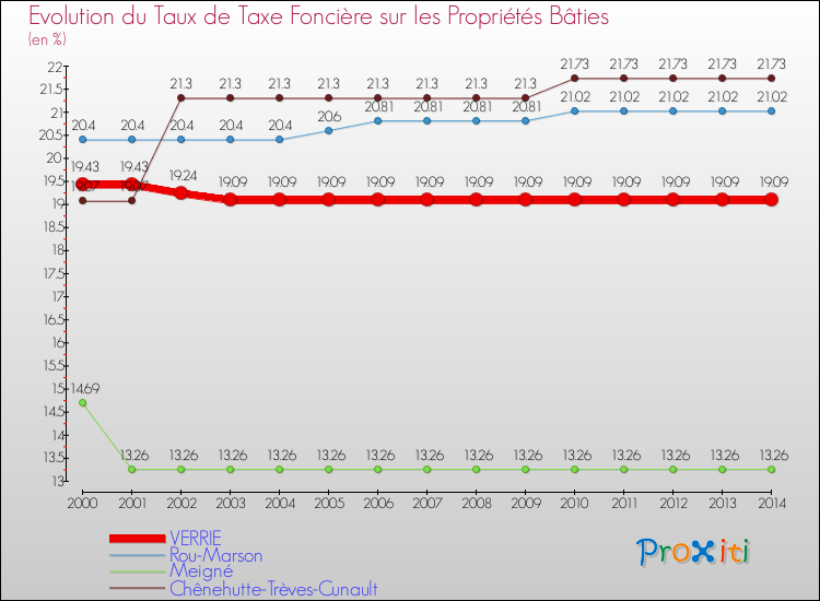 Evolution du taux de la taxe foncière sur le bati pour VERRIE et les communes proches de 2000 à 2014 Comparaison des taux de taxe foncière sur le bati pour VERRIE et les communes voisines de 2000 à 2014