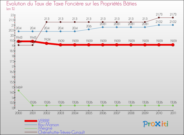 Evolution du taux de la taxe foncière sur le bati pour VERRIE et les communes proches Comparaison des taux de taxe foncière sur le bati pour VERRIE et les communes voisines