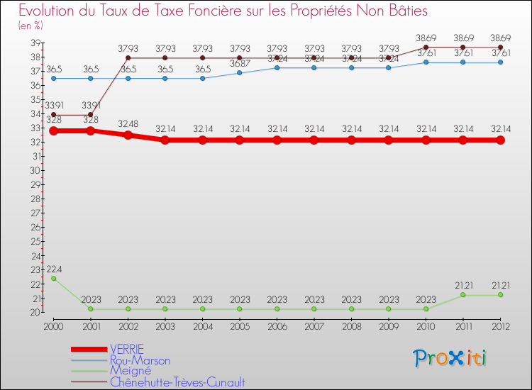Evolution du taux de la taxe foncière sur les immeubles et terrains non batis pour VERRIE et les communes proches de 2000 à 2012 Comparaison des taux de la taxe foncière sur les immeubles et terrains non batis pour VERRIE et les communes voisines de 2000 à 2012