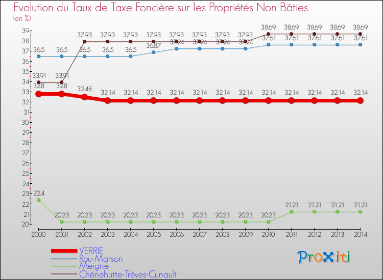 Evolution du taux de la taxe foncière sur les immeubles et terrains non batis pour VERRIE et les communes proches de 2000 à 2014 Comparaison des taux de la taxe foncière sur les immeubles et terrains non batis pour VERRIE et les communes voisines de 2000 à 2014