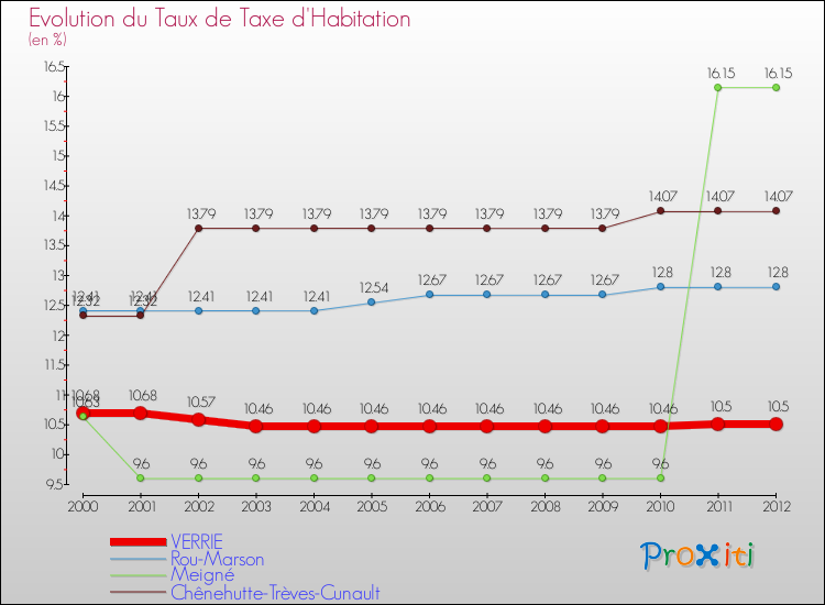 Evolution du taux de la taxe d'habitation pour VERRIE et les communes proches Comparaison des taux de la taxe d'habitation pour VERRIE et les communes voisines