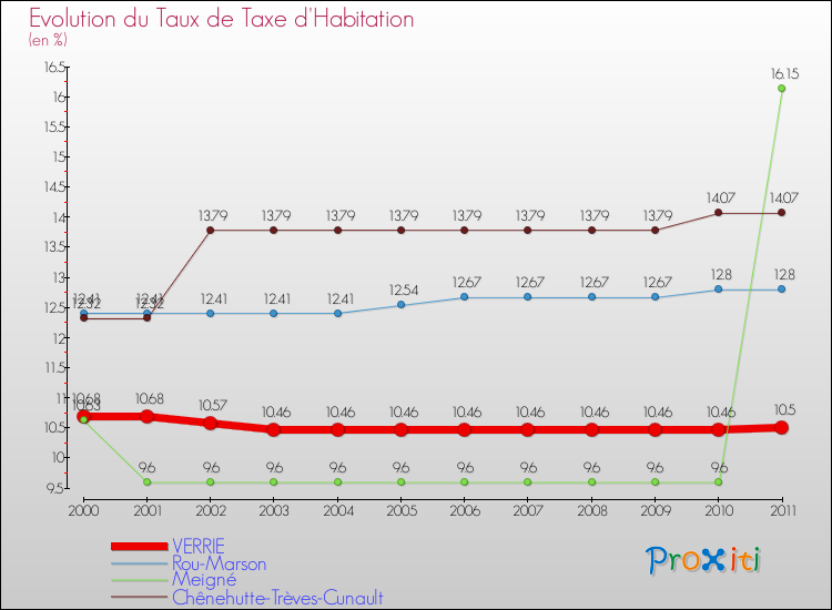 Evolution du taux de la taxe d'habitation pour VERRIE et les communes proches Comparaison des taux de la taxe d'habitation pour VERRIE et les communes voisines