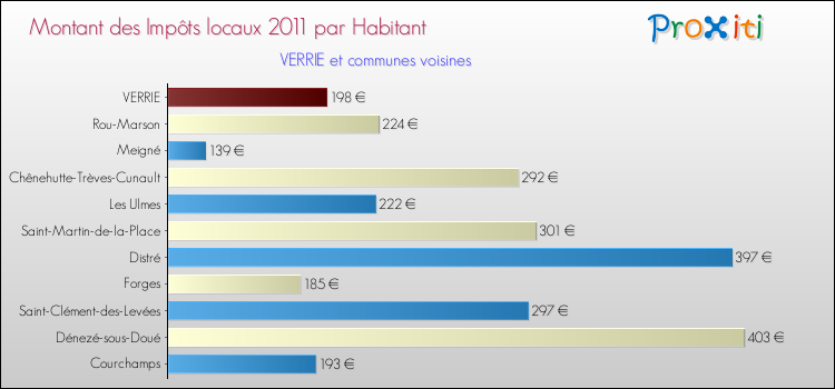 Montant des impôts locaux par Habitant pour VERRIE et les communes proches Comparaison des impôts locaux par habitant pour VERRIE et les communes voisines