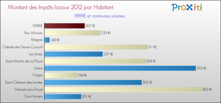 Montant des impôts locaux par Habitant pour VERRIE et les communes proches Comparaison des impôts locaux par habitant pour VERRIE et les communes voisines