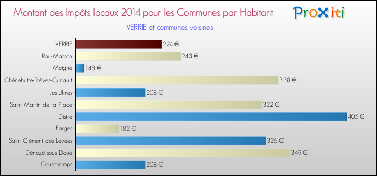 Montant des impôts locaux par Habitant pour VERRIE et les communes proches en 2014 Comparaison des impôts locaux par habitant pour VERRIE et les communes voisines en 2014