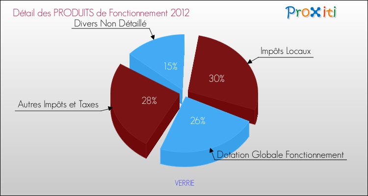 Décomposition du Budget de Fonctionnement 2012 de la commune de VERRIE Budget de Fonctionnement 2012 pour la commune de VERRIE