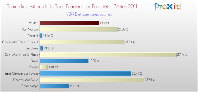Taux d'imposition de la taxe foncière sur le bati 2011 pour VERRIE et les communes proches Comparaison des taux d'imposition de la taxe foncière sur le bati 2011 pour VERRIE et les communes voisines