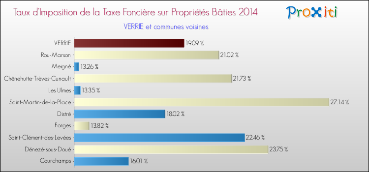 Taux d'imposition de la taxe foncière sur le bati 2014 pour VERRIE et les communes proches Comparaison des taux d'imposition de la taxe foncière sur le bati 2014 pour VERRIE et les communes voisines