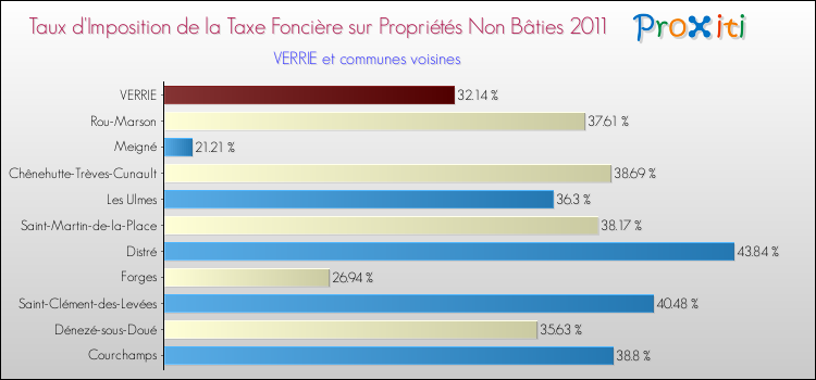 Taux d'imposition de la taxe foncière sur les immeubles et terrains non batis 2011 pour VERRIE et les communes proches Comparaison des taux d'imposition de la taxe foncière sur les immeubles et terrains non batis 2011 pour VERRIE et les communes voisines