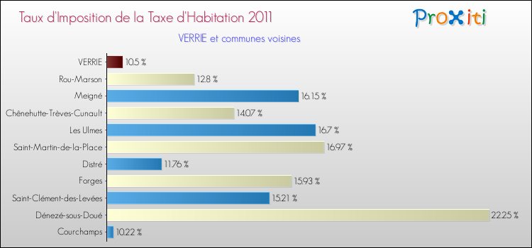 Taux d'imposition de la taxe d'habitation 2011 pour VERRIE et les communes proches Comparaison des taux d'imposition de la taxe d'habitation 2011 pour VERRIE et les communes voisines