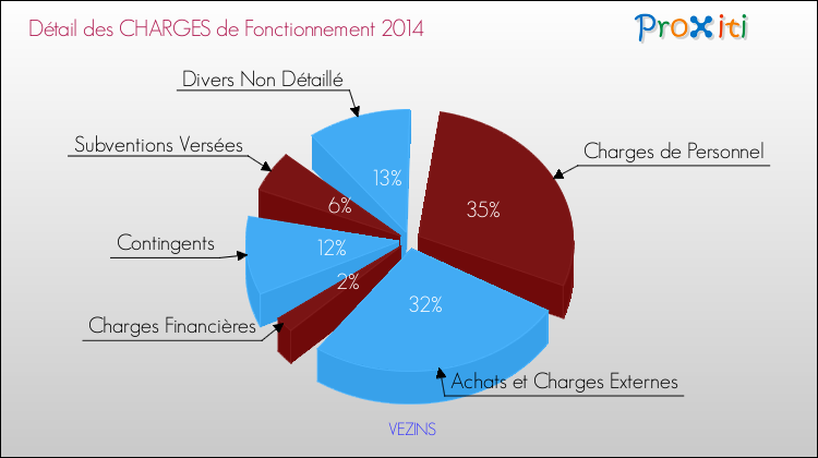 Décomposition des Charges de Fonctionnement 2014 de la commune de VEZINS Charges de Fonctionnement 2014 pour la commune de VEZINS
