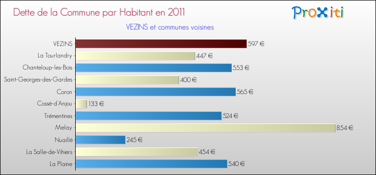 Dette par habitant de la commune en 2011 pour VEZINS et les communes proches Comparaison de la dette par habitant de la commune en 2011 pour VEZINS et les communes voisines