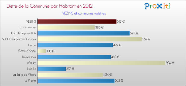 Dette par habitant de la commune en 2012 pour VEZINS et les communes proches Comparaison de la dette par habitant de la commune en 2012 pour VEZINS et les communes voisines
