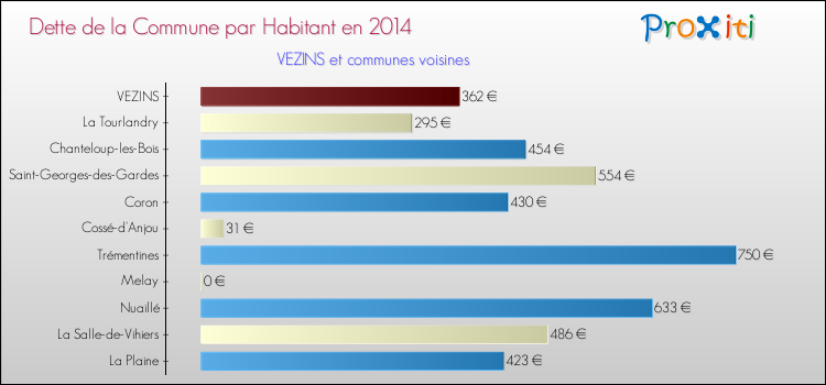Dette par habitant de la commune en 2014 pour VEZINS et les communes proches Comparaison de la dette par habitant de la commune en 2014 pour VEZINS et les communes voisines