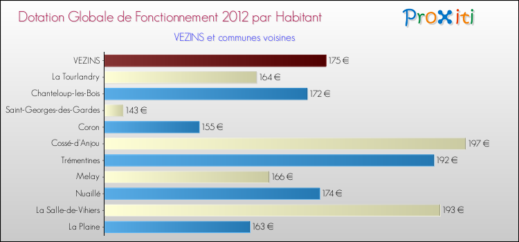 Montant des dotations globales de fonctionnement DGF par Habitant pour VEZINS et les communes proches Comparaison des des dotations globales de fonctionnement DGF par habitant pour VEZINS et les communes voisines