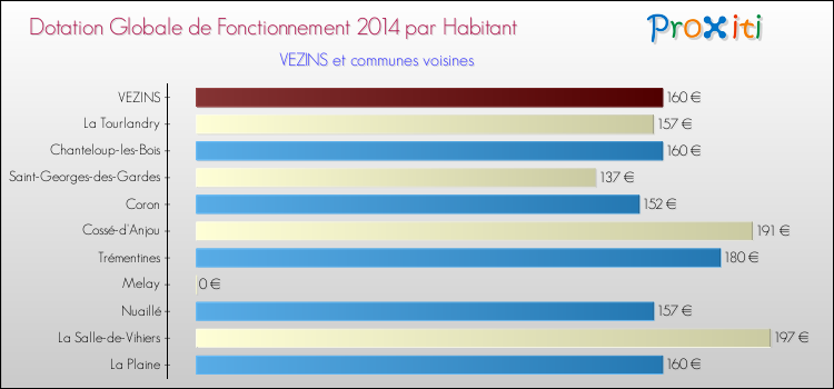 Montant des dotations globales de fonctionnement DGF par Habitant pour VEZINS et les communes proches en 2014. Comparaison des des dotations globales de fonctionnement DGF par habitant pour VEZINS et les communes voisines en 2014.