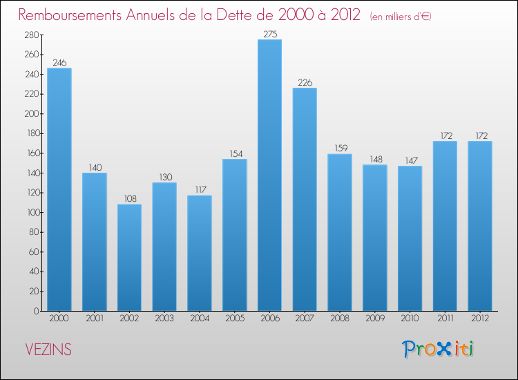 Evolution de l'annuité de la dette pour la commune de VEZINS de 2000 à 2012 Annuités de la dette pour VEZINS de 2000 à 2012