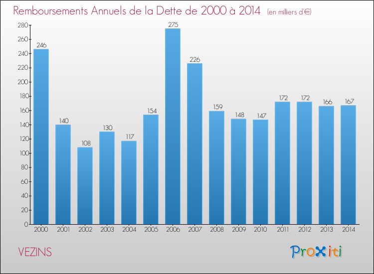 Evolution de l'annuité de la dette pour la commune de VEZINS de 2000 à 2014 Annuités de la dette pour VEZINS de 2000 à 2014