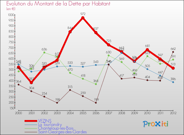 Evolution de la dette par habitant pour la commune de VEZINS et les communes proches de 2000 à 2012 Comparaison de la dette par habitant pour VEZINS et les communes voisines de 2000 à 2012