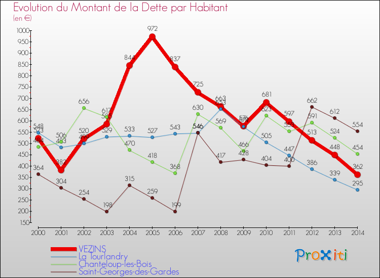 Evolution de la dette par habitant pour la commune de VEZINS et les communes proches de 2000 à 2014 Comparaison de la dette par habitant pour VEZINS et les communes voisines de 2000 à 2014