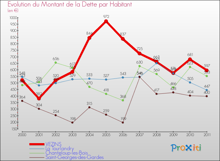 Evolution de la dette par habitant pour la commune de VEZINS et les communes proches Comparaison de la dette par habitant pour VEZINS et les communes voisines