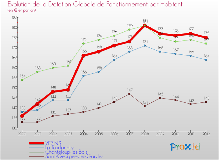 Evolution et montant de la dotation globale de fonctionnement par Habitant pour VEZINS et les communes proches Comparaison des dotations globales de fonctionnement par habitant pour VEZINS et les communes voisines