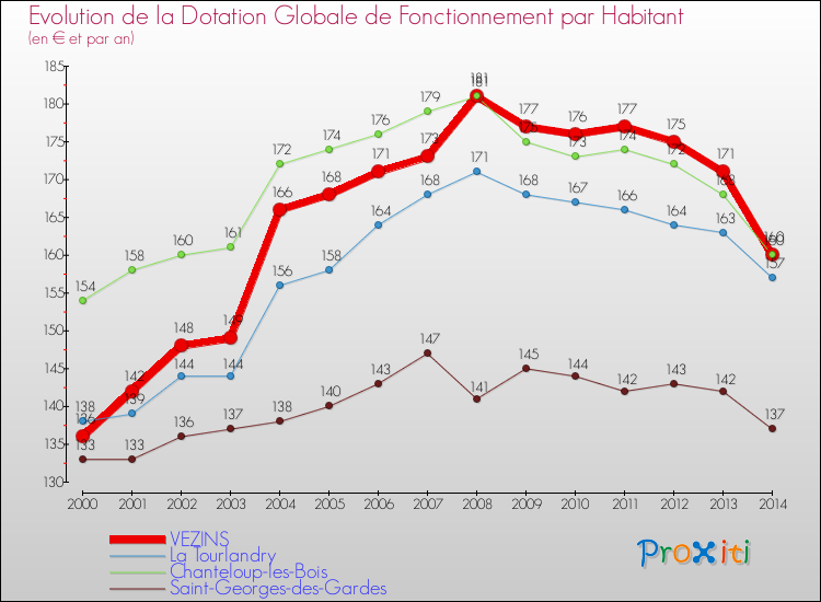 Evolution et montant de la dotation globale de fonctionnement par Habitant pour VEZINS et les communes proches de 2000 à 2014. Comparaison des dotations globales de fonctionnement par habitant pour VEZINS et les communes voisines de 2000 à 2014.