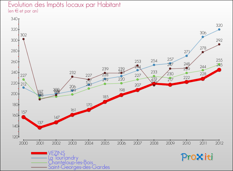 Evolution et montant des impôts locaux par Habitant pour VEZINS et les communes proches Comparaison des impôts locaux par habitant pour VEZINS et les communes voisines