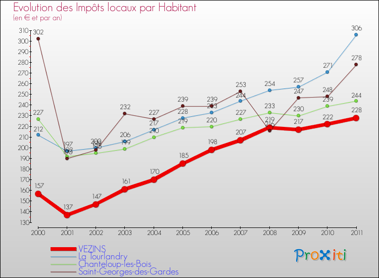 Evolution et montant des impôts locaux par Habitant pour VEZINS et les communes proches Comparaison des impôts locaux par habitant pour VEZINS et les communes voisines