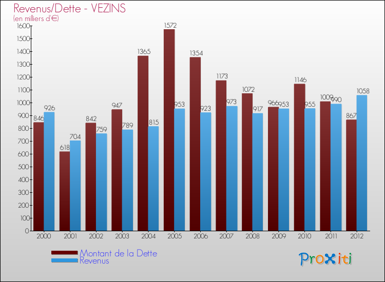 Evolution comparée de la dette et des revenus pour la commune de VEZINS de 2000 à 2012 Comparaison de la dette et des revenus pour VEZINS de 2000 à 2012
