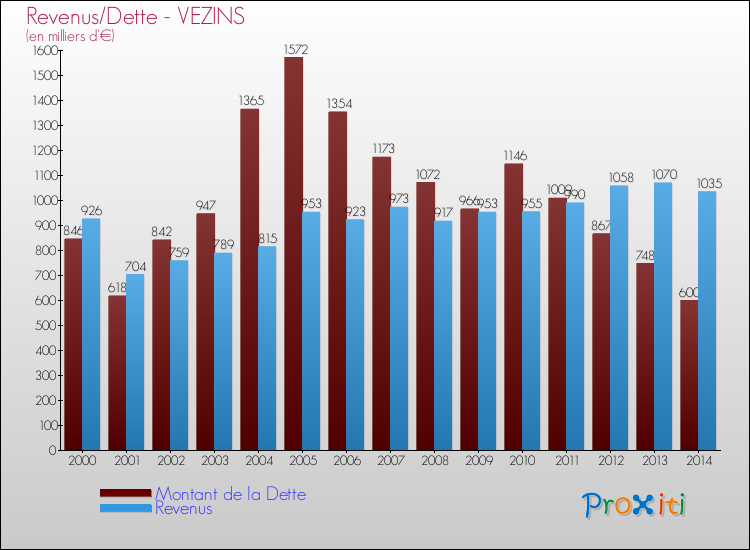 Evolution comparée de la dette et des revenus pour la commune de VEZINS de 2000 à 2014 Comparaison de la dette et des revenus pour VEZINS de 2000 à 2014