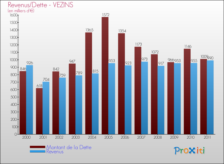 Evolution comparée de la dette et des revenus pour la commune de VEZINS de 2000 à 2011 Comparaison de la dette et des revenus pour VEZINS de 2000 à 2011