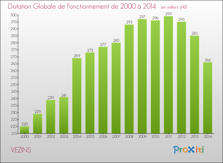 Evolution du montant de la Dotation Globale de Fonctionnement pour la commune de VEZINS de 2000 à 2014 Evolution du montant de la Dotation Globale de Fonctionnement pour VEZINS de 2000 à 2014
