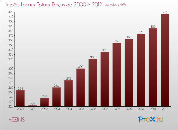 Evolution des Impôts Locaux pour la commune de VEZINS de 2000 à 2012 Evolution des Impôts Locaux pour VEZINS de 2000 à 2012