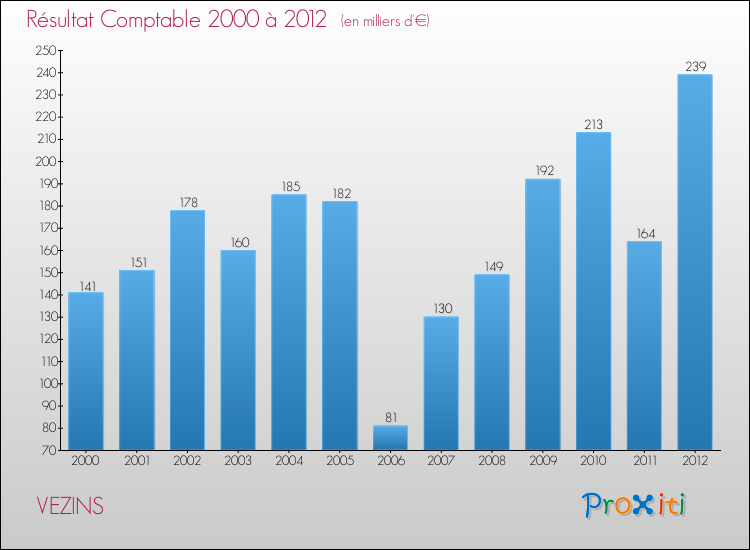 Evolution du résultat comptable pour la commune de VEZINS de 2000 à 2012 Evolution du résultat comptable pour VEZINS de 2000 à 2012