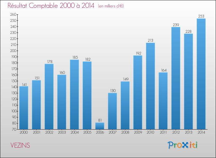 Evolution du résultat comptable pour la commune de VEZINS de 2000 à 2014 Evolution du résultat comptable pour VEZINS de 2000 à 2014