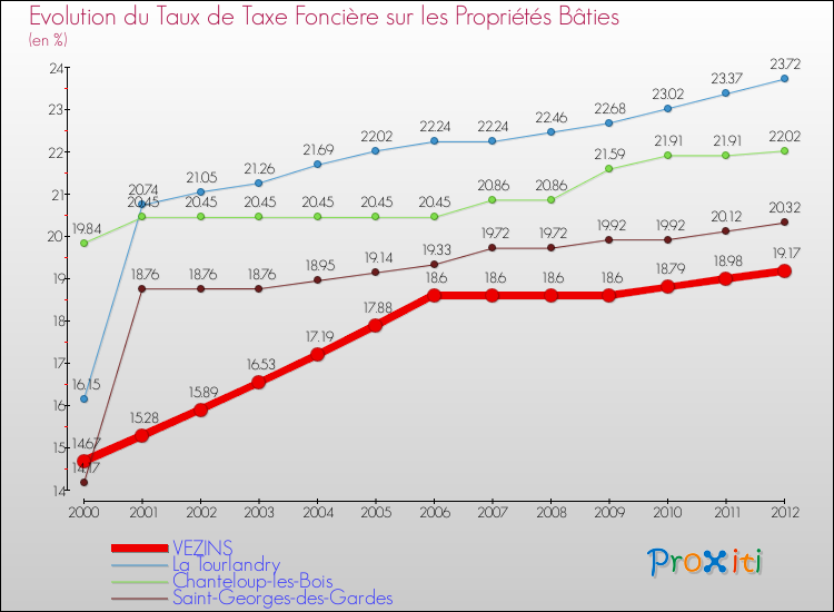 Evolution du taux de la taxe foncière sur le bati pour VEZINS et les communes proches de 2000 à 2012 Comparaison des taux de taxe foncière sur le bati pour VEZINS et les communes voisines de 2000 à 2012
