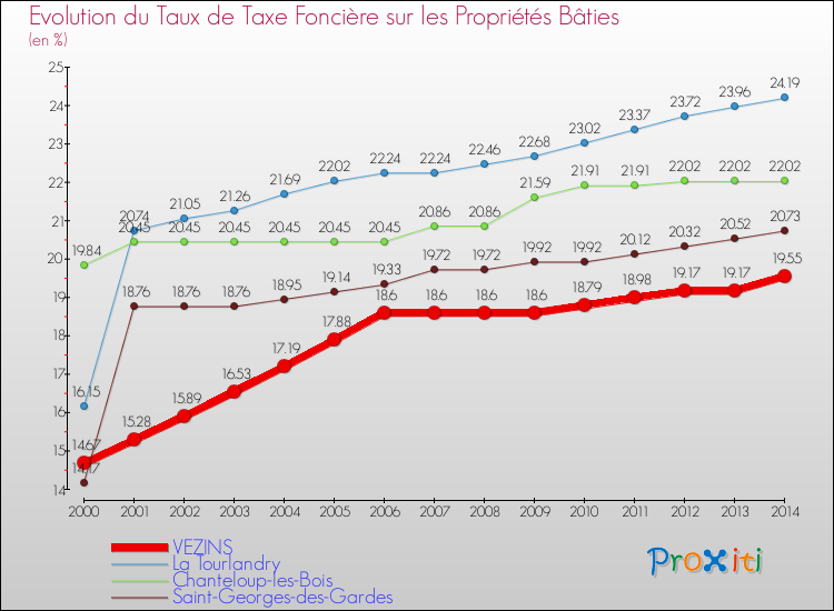 Evolution du taux de la taxe foncière sur le bati pour VEZINS et les communes proches de 2000 à 2014 Comparaison des taux de taxe foncière sur le bati pour VEZINS et les communes voisines de 2000 à 2014