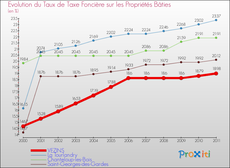 Evolution du taux de la taxe foncière sur le bati pour VEZINS et les communes proches Comparaison des taux de taxe foncière sur le bati pour VEZINS et les communes voisines