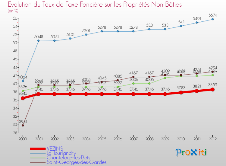 Evolution du taux de la taxe foncière sur les immeubles et terrains non batis pour VEZINS et les communes proches de 2000 à 2012 Comparaison des taux de la taxe foncière sur les immeubles et terrains non batis pour VEZINS et les communes voisines de 2000 à 2012