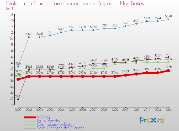 Evolution du taux de la taxe foncière sur les immeubles et terrains non batis pour VEZINS et les communes proches de 2000 à 2014 Comparaison des taux de la taxe foncière sur les immeubles et terrains non batis pour VEZINS et les communes voisines de 2000 à 2014