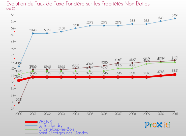Evolution du taux de la taxe foncière sur les immeubles et terrains non batis pour VEZINS et les communes proches Comparaison des taux de la taxe foncière sur les immeubles et terrains non batis pour VEZINS et les communes voisines